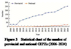文本框:  

Figure 3  Statistical chart of the number of provincial and national CEPZs (2006–2024)
